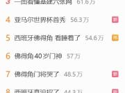 超级大冷门，西班牙0-0战平佛得角有8个词条登上热搜