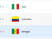 塞内加尔因冠军剥夺减少21.98分，意大利不敌波黑世界排名反上升