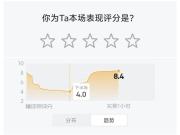 打服了？姆巴佩球迷评分一度跌至4.0，双响后一路飙升至8.4