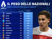 意甲球队国际比赛日球员出场时间：尤文1568分钟第1，国米第2