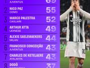 本赛季意甲成功过人榜：伊尔迪兹69次居首，帕斯55次排第二