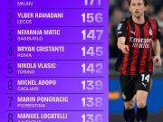  本赛季意甲夺回球权榜：莫德里奇171次第一，拉马达尼第二