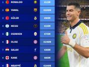 德转3月球员页面浏览量排名：C罗第一，亚马尔第二、梅西第四