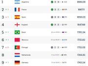 谁红榜谁黑榜？FIFA排名前10球队均已登场：阿法英德取胜