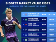 本赛季非五大联赛球员身价涨幅榜：德卡特暴涨2250万欧元第1