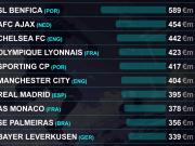 过去十年最赚钱青训：本菲卡第一，阿贾克斯、切尔西分列二三