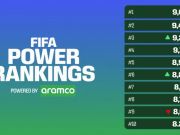 FIFA列目前世界杯表现排行：梅西第一，姆巴佩第三，凯恩第五