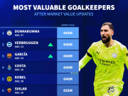 德转门将身价前10：多纳鲁马4500万第1，霍安第2，拉门斯上榜