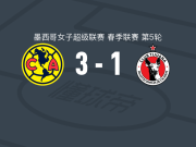 美洲女足3-1蒂华纳女足取墨女超7连胜，坎贝罗斯点射、盖泽破门