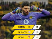 本赛季德甲门将零封榜：科贝尔13场居首，诺伊尔7场排第五