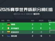 E组积分榜：德国积6分锁定头名，厄瓜多尔仅1分陷入绝境