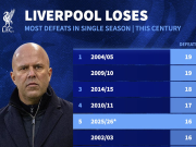 德转列利物浦本世纪单赛季输球场次排行：本赛季16负列第五