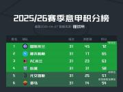 意甲积分榜：国米领跑优势增至7分，米兰跌至第三