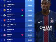 当今足坛身价最高的左后卫