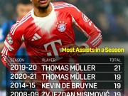 奥利塞距离打破穆勒的单赛季联赛助攻纪录还差四次