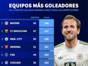 本赛季五大联赛球队进球榜：拜仁43场146球第1，巴萨127球第2