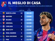 五大联赛俱乐部队内本队青训球员身价榜：巴萨第1，前10无意甲