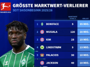 本赛季德甲身价跌幅榜：博尼费斯暴跌3500万第1，穆西亚拉第2