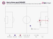 仅用20秒，凯恩打入有统计以来欧冠下半场第二快进球