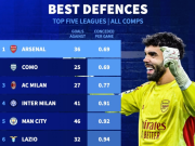 阿森纳本赛季场均丢0.69球，与科莫并列五大联赛球队最低