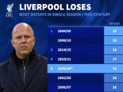利物浦本赛季各项赛事已经输16场，为本世纪第五多