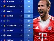  本赛季目前为止攻击能力最强的俱乐部：