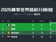 I组积分榜：法国力压挪威居首，末轮双方上演头名之争