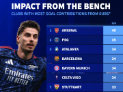五大联赛球队替补参与进球榜：阿森纳40球第1，巴黎35球第2