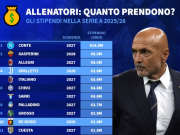 意甲主帅税前年薪榜：孔蒂1400万第1，齐沃460万第6，小法第11