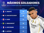 欧冠从未夺冠球员射手榜：姆巴佩69球第1，凯恩51球第3