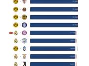 本赛季欧冠上座人数榜前十：多特包揽前四，皇马vs拜仁第五