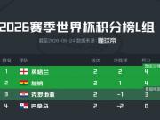 世界杯L组积分榜：英格兰暂居小组头名，巴拿马已确定出局