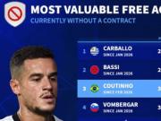 德转列自由球员身价榜：库蒂尼奥250万欧位居第三