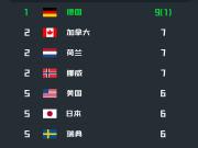 2026世界杯前两轮国家队进球榜：德国第一，五国并列第五