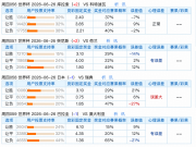 6.25世界杯竞彩让球冷热速览：弱势方不败端呈现显著价值错配