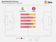连续4场比赛上半场没进球，为皇马自2024年9月以来最长纪录