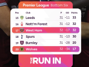 形势严峻，热刺自2009年以来首次在至少3轮过后跌入降级区