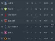 西汉姆先赛赢球，热刺跌至第18进入英超降级区！