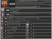 西班牙各俱乐部的官方冠军数量