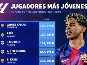 18岁272天，亚马尔超越劳尔成为达成西甲百场历史最年轻球员