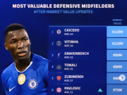 德转列世界足坛后腰身价前10：凯塞多、维蒂尼亚1.1亿并列第1