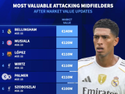 德转世界足坛前腰身价前10：贝林1.4亿第1，穆西亚拉1.2亿第2