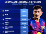 德转列中前卫身价前10：佩德里1.5亿欧第1，82、赖斯1.2亿第2