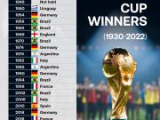 历届世界杯冠军（1930-2022）