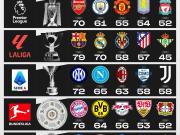 附图是目前欧洲五大联赛的形势