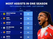 本世纪五大联赛球员单赛季助攻前10：姆希塔良第1，奥利塞第7