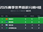世界杯H组积分榜：西班牙、佛得角晋级，乌拉圭与沙特均出局