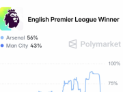英超最新夺冠概率：阿森纳从最高91%跌至56%，曼城升至43%