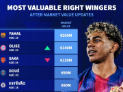 德转右边锋身价前10：亚马尔、奥利塞、萨卡前3，格林伍德在列