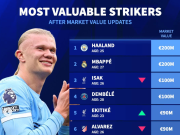 德转前锋身价前10：哈兰德、姆巴佩2亿欧领衔，伊萨克1亿第3